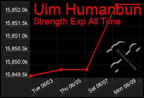 Total Graph of Uim Humanbun