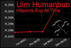 Total Graph of Uim Humanbun