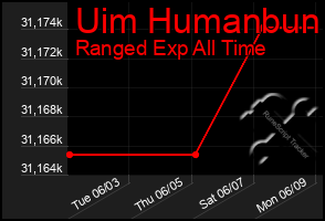 Total Graph of Uim Humanbun