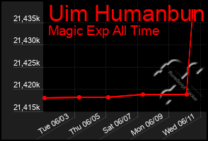 Total Graph of Uim Humanbun