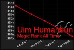 Total Graph of Uim Humanbun