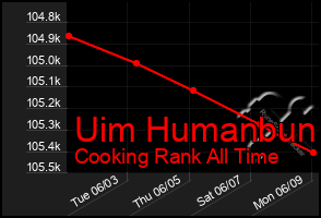 Total Graph of Uim Humanbun