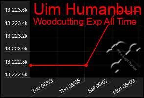 Total Graph of Uim Humanbun