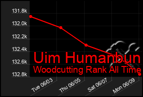 Total Graph of Uim Humanbun