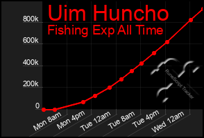 Total Graph of Uim Huncho