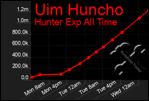 Total Graph of Uim Huncho