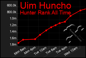 Total Graph of Uim Huncho