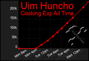 Total Graph of Uim Huncho