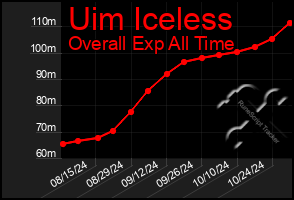 Total Graph of Uim Iceless