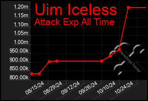 Total Graph of Uim Iceless