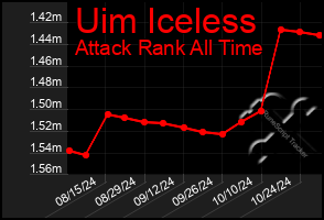 Total Graph of Uim Iceless