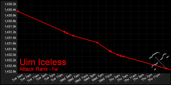 Last 7 Days Graph of Uim Iceless