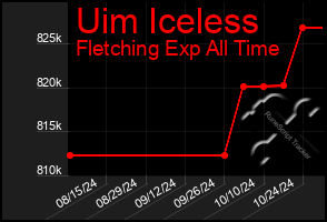 Total Graph of Uim Iceless