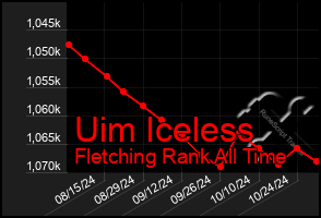 Total Graph of Uim Iceless