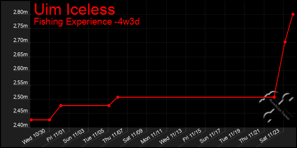 Last 31 Days Graph of Uim Iceless