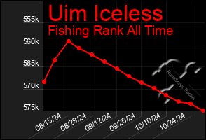 Total Graph of Uim Iceless