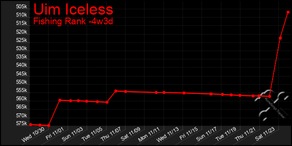 Last 31 Days Graph of Uim Iceless