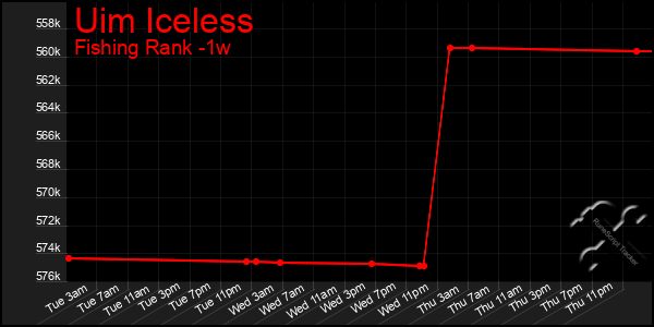 Last 7 Days Graph of Uim Iceless