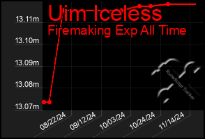 Total Graph of Uim Iceless