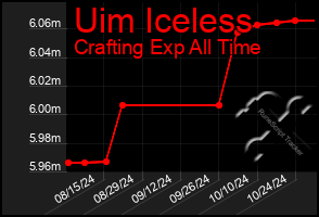 Total Graph of Uim Iceless