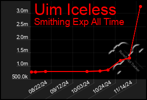 Total Graph of Uim Iceless