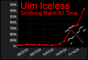 Total Graph of Uim Iceless