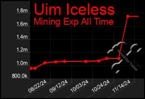 Total Graph of Uim Iceless