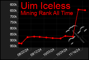 Total Graph of Uim Iceless