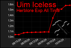 Total Graph of Uim Iceless