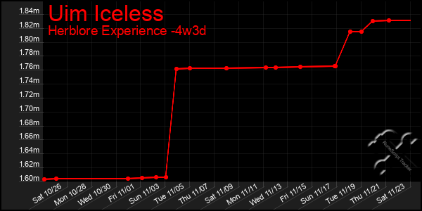 Last 31 Days Graph of Uim Iceless