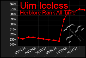 Total Graph of Uim Iceless