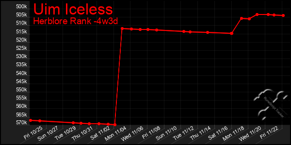 Last 31 Days Graph of Uim Iceless