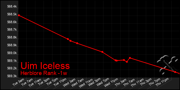 Last 7 Days Graph of Uim Iceless