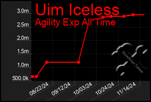 Total Graph of Uim Iceless