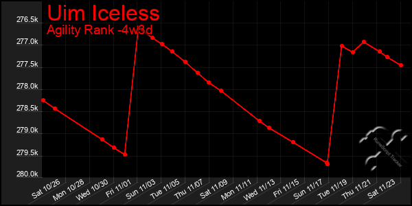 Last 31 Days Graph of Uim Iceless