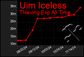 Total Graph of Uim Iceless