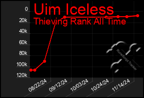 Total Graph of Uim Iceless