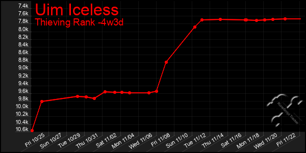 Last 31 Days Graph of Uim Iceless