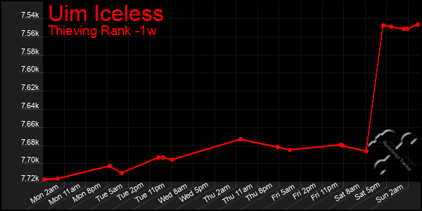 Last 7 Days Graph of Uim Iceless