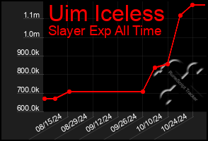 Total Graph of Uim Iceless