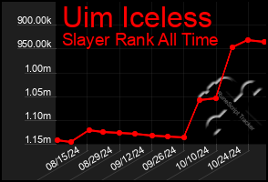 Total Graph of Uim Iceless