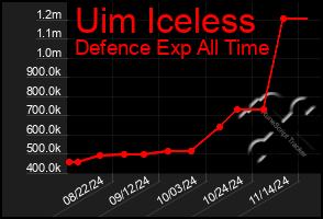 Total Graph of Uim Iceless