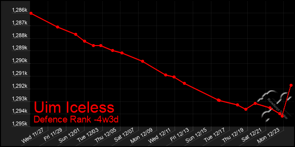 Last 31 Days Graph of Uim Iceless