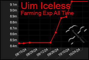 Total Graph of Uim Iceless