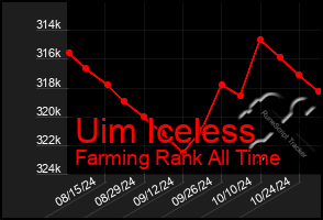 Total Graph of Uim Iceless