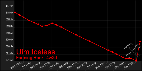 Last 31 Days Graph of Uim Iceless