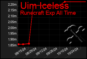 Total Graph of Uim Iceless