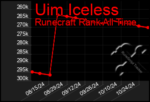 Total Graph of Uim Iceless