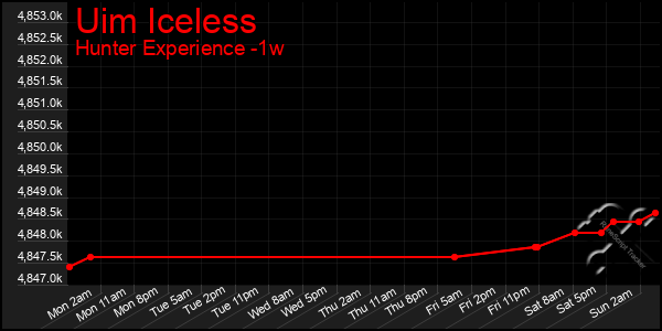 Last 7 Days Graph of Uim Iceless