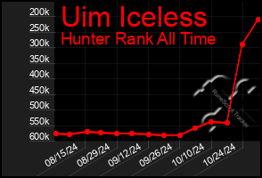 Total Graph of Uim Iceless